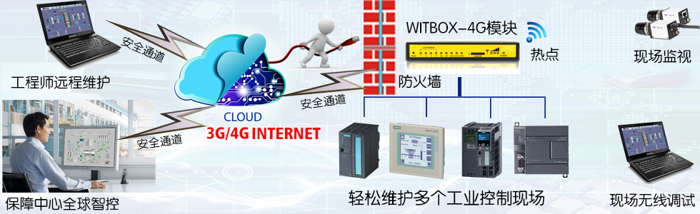 PLC远程通讯图片