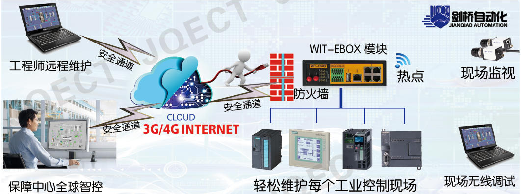 JQECT WIT-EBOX 工业远程通讯模块 工业远程通讯模块,WIT-EBOX,PLC远程通讯模块,PLC远程监控,JQECT WIT-EBOX